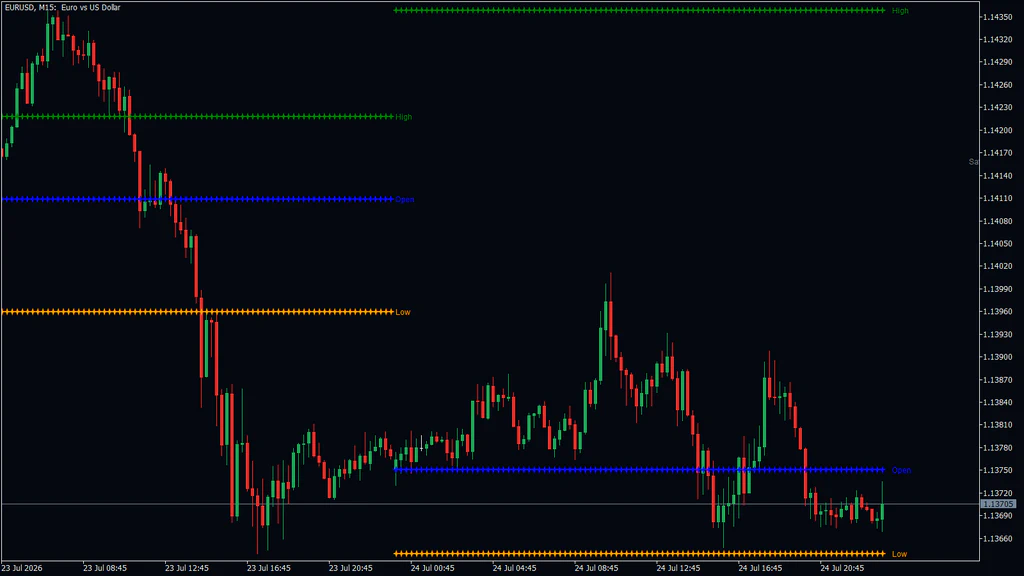EURUSD 15-minute chart over two days: a green High row, a blue Open row and an orange Low row for each day, with price falling through all three on the first day and holding above the new Low on the second