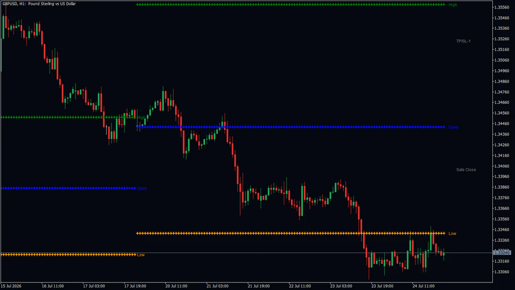 GBPUSD 1-hour chart showing weekly levels: price rejected at the blue weekly Open on 21 July, broke the orange previous-week Low on 23 July, and was pushed back down when it returned to that Low on 24 July