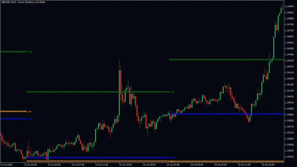 GBPUSD 15-minute chart: on 14 July a tall spike breaks above the green previous-day High and falls back under it within two candles; on 15 July price breaks the new High and keeps rising