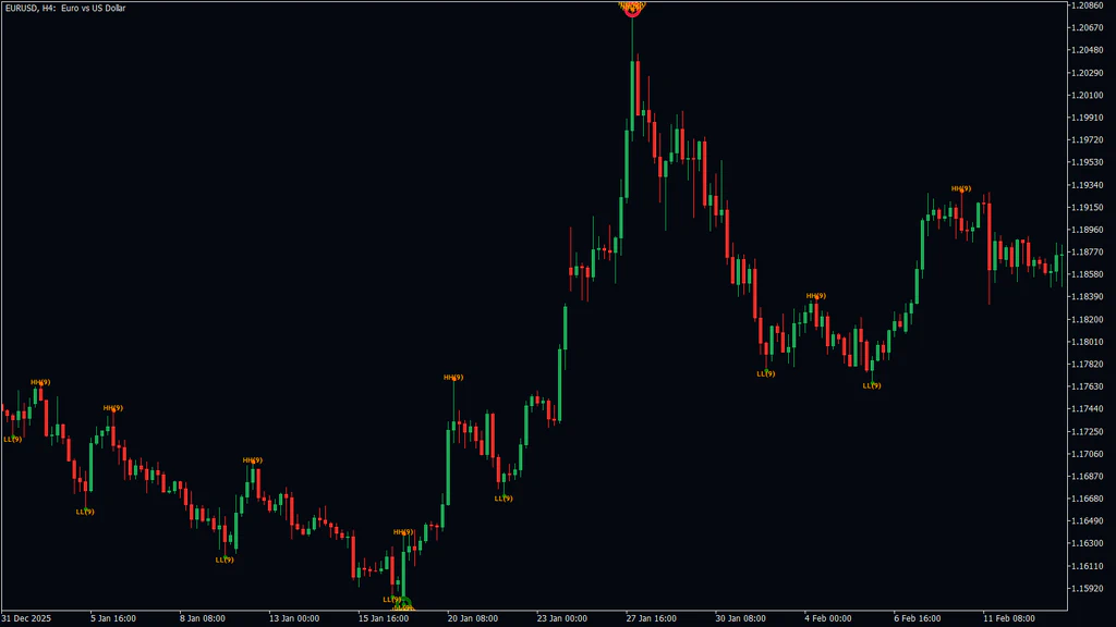 EURUSD 4-hour chart where a strong rally from about 1.1690 to 1.2080 has no markers inside it, with a crimson ring only at the top