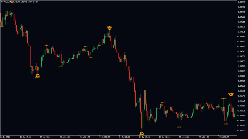 GBPUSD 15-minute chart with orange rings labeled LL(60) and HH(60) at the main turns, and small HH(9) and LL(9) dots between them