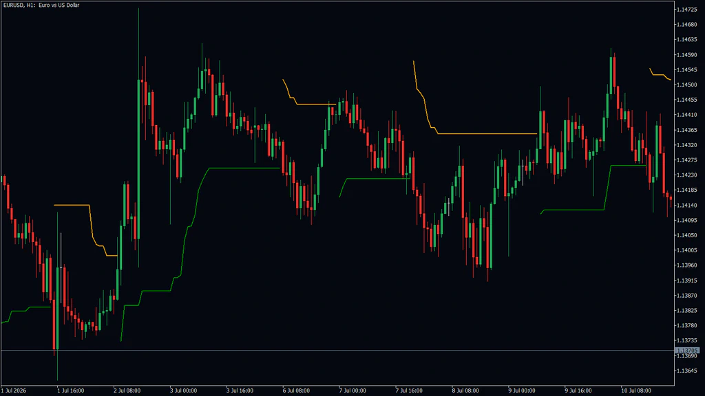 EURUSD 1-hour sideways market where short green and gold segments alternate above and below price