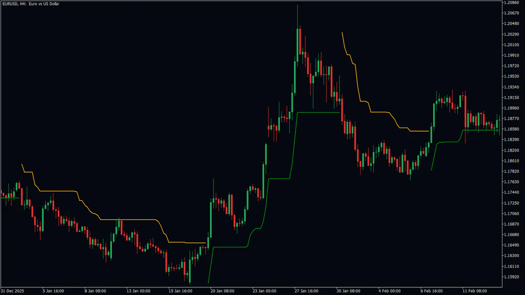 EURUSD 4-hour chart with a gold line stepping down above price through early January, then a green line stepping up under a rally that peaks near 1.2080