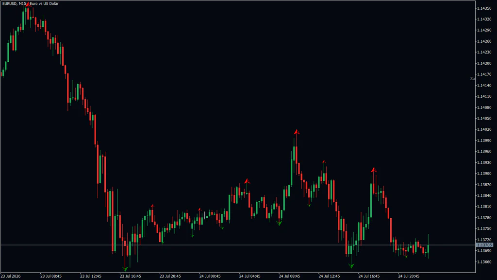 EURUSD 15-minute chart over two days with small and large red and green arrows on swing tips; the last several candles on the right carry no arrow even though price made a new low there