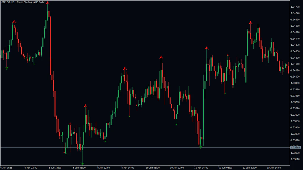 GBPUSD 1-hour chart from 4 to 16 June 2026 with large red arrows on swing highs and large green arrows on swing lows; price breaks above the 8 June high, and later dips under small green arrows before rallying about 100 pips
