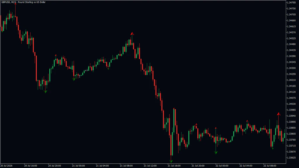 GBPUSD 15-minute chart: two large green arrows form a higher low on 20-21 July, a large red arrow marks the 21 July top, then price falls through both lows to a new large green low and moves sideways