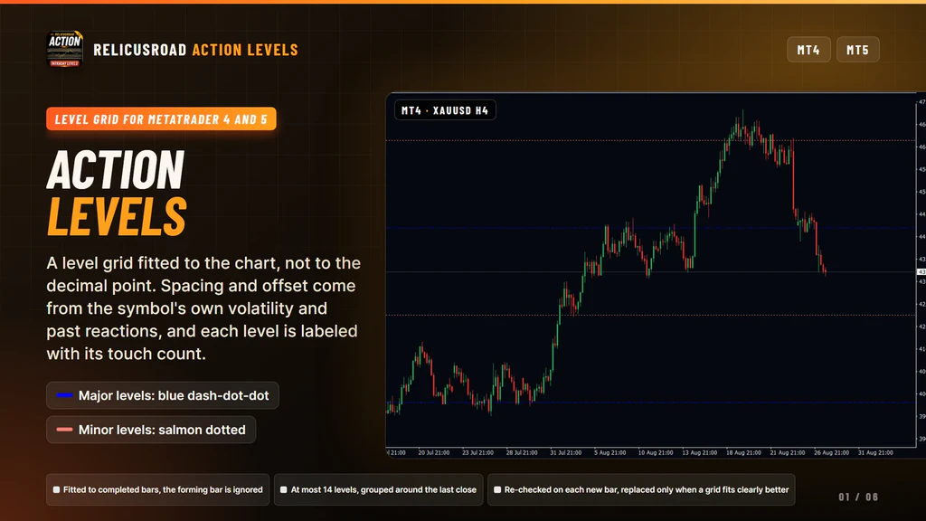 RelicusRoad Action Levels on a MetaTrader 4 gold chart with blue major lines and salmon minor lines