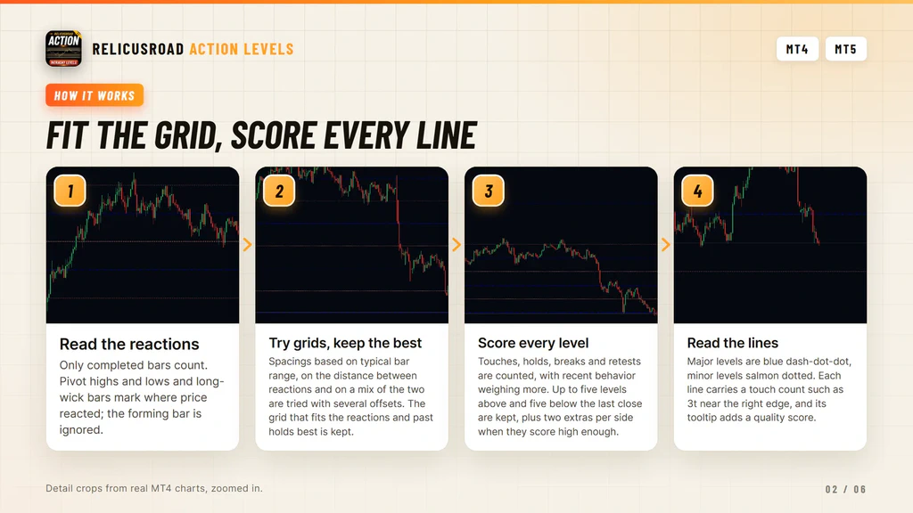 Diagram of the four steps, from reading reactions to scoring every level