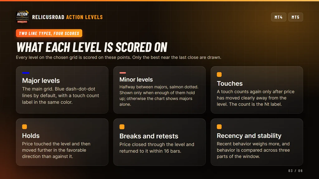 The six things RelicusRoad Action Levels scores and draws, shown as labeled cards