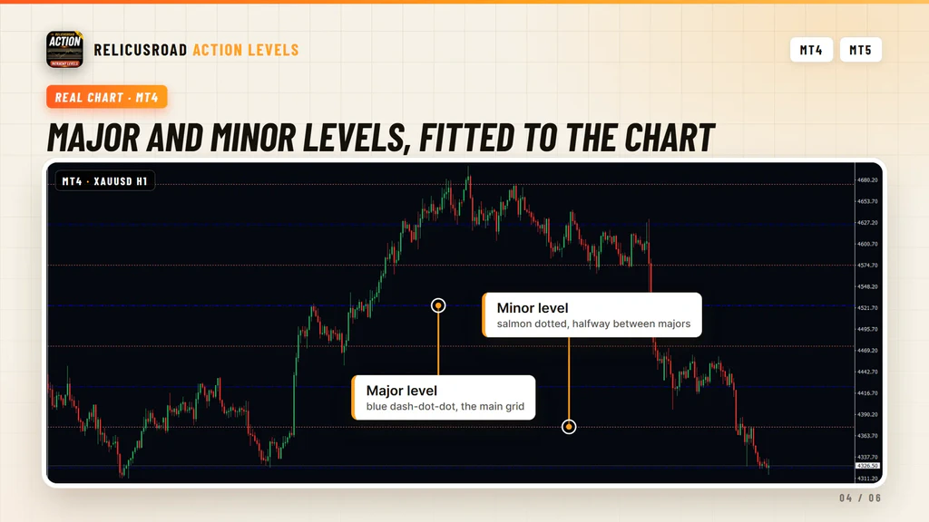 Annotated gold chart with a blue major level and a salmon minor level marked by name