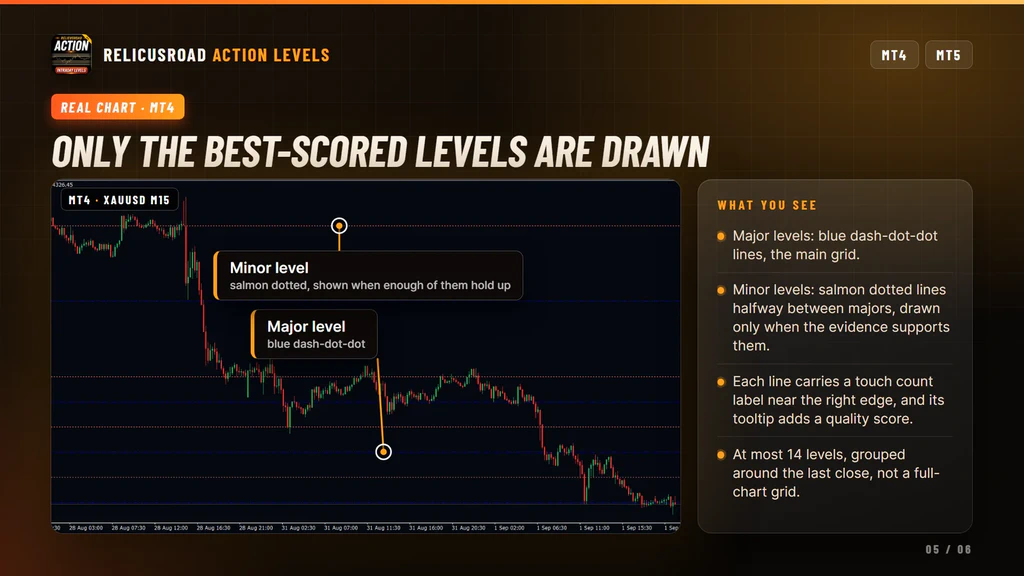 Gold fifteen minute chart with the fitted level grid and notes on what each line type means