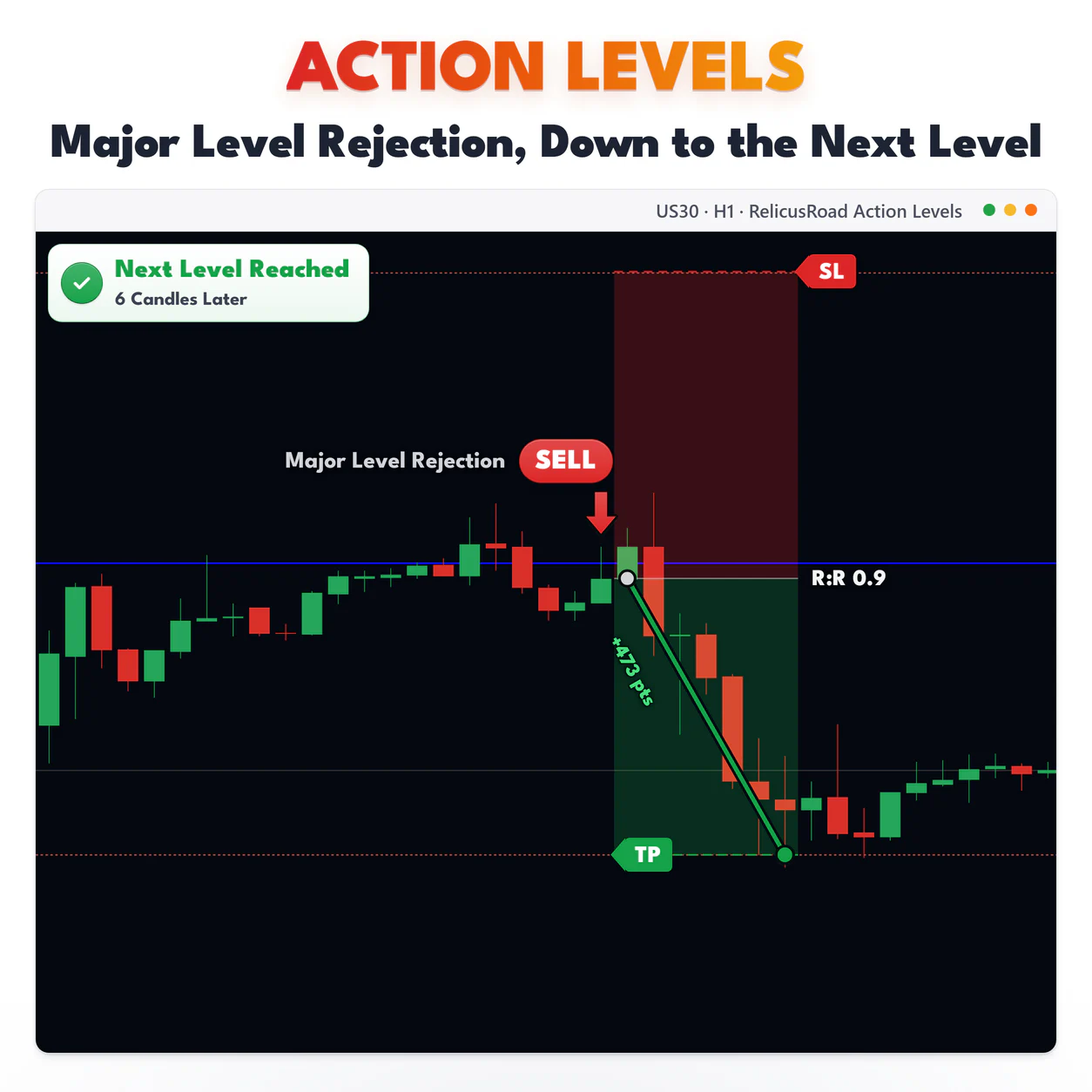 Action Levels, US30 H1 chart: Major Level Rejection, Down to the Next Level.