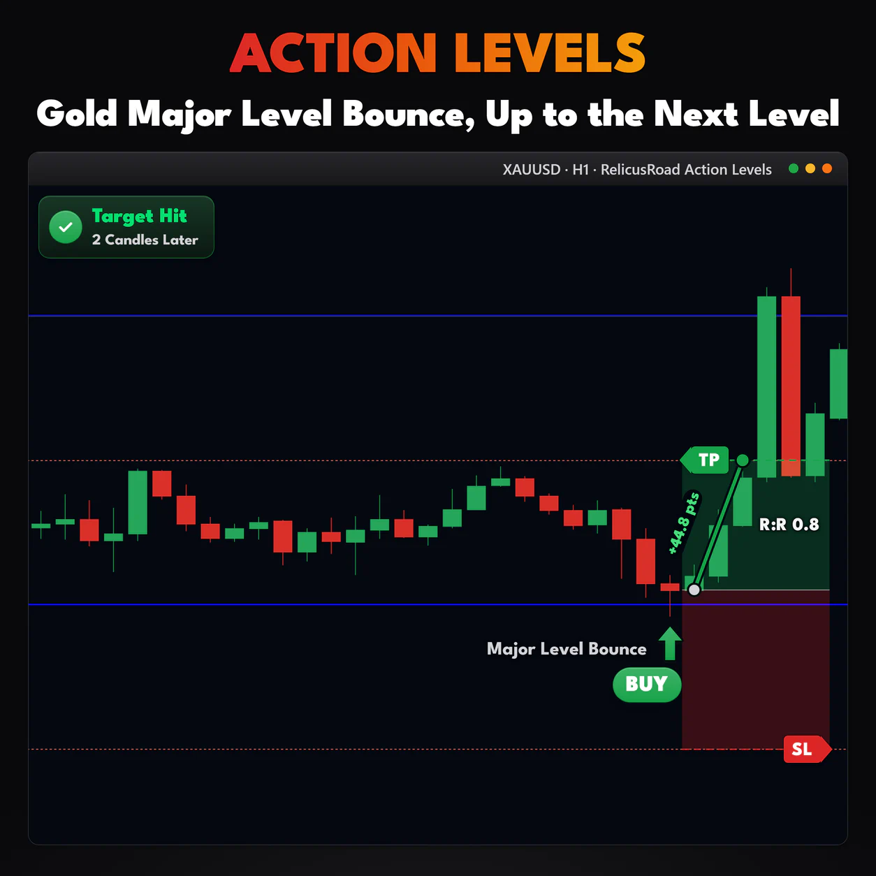 Action Levels, XAUUSD H1 chart: Gold Major Level Bounce, Up to the Next Level.