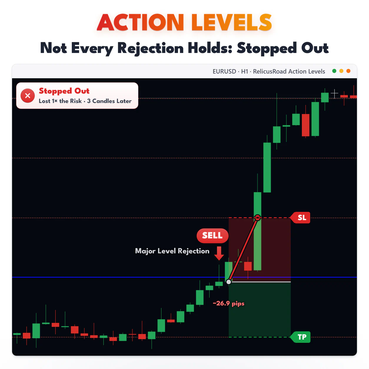 Action Levels, EURUSD H1 chart: Not Every Rejection Holds: Stopped Out.
