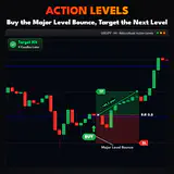 Action Levels, USDJPY H1 chart: Buy the Major Level Bounce, Target the Next Level. thumbnail