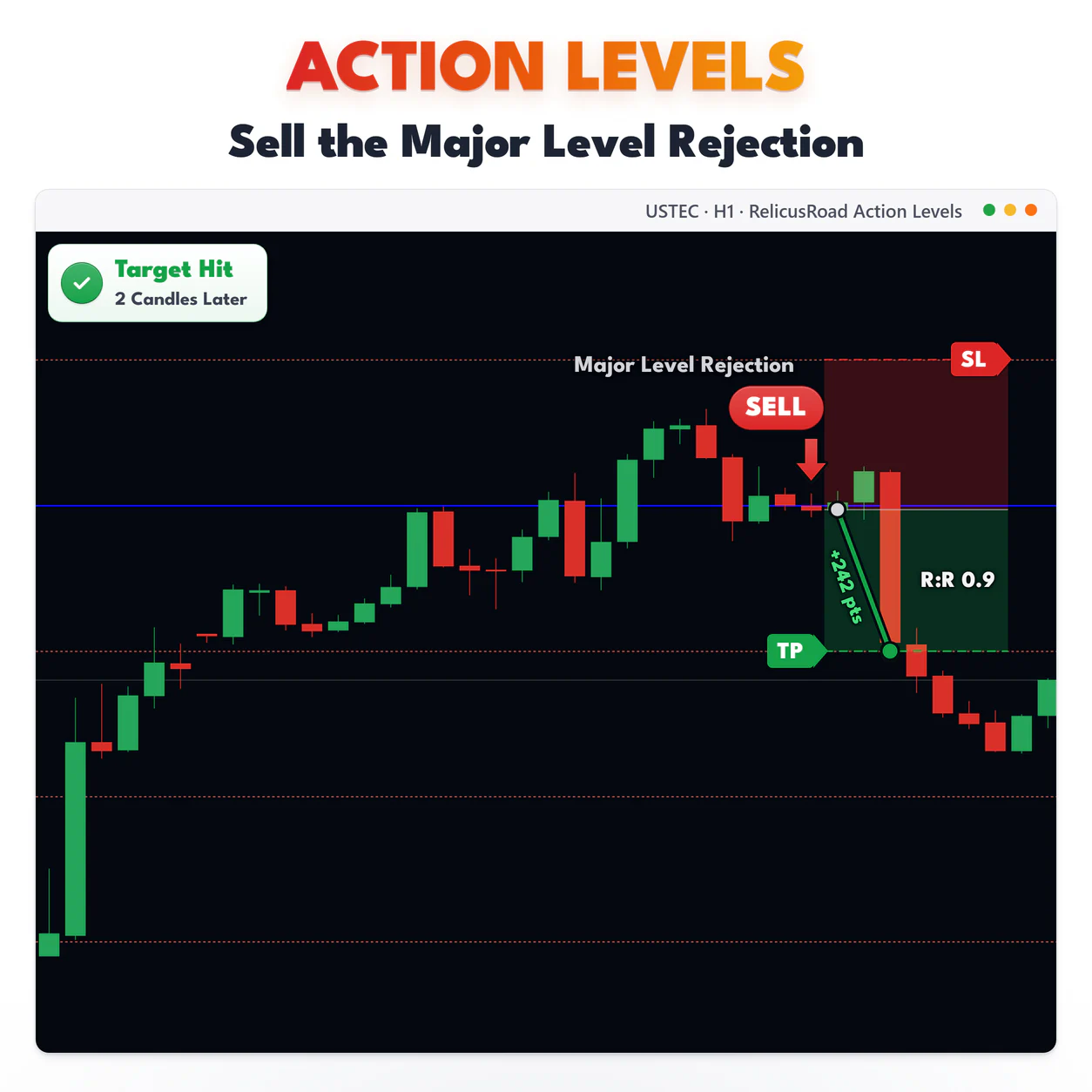 Action Levels, USTEC H1 chart: Sell the Major Level Rejection.