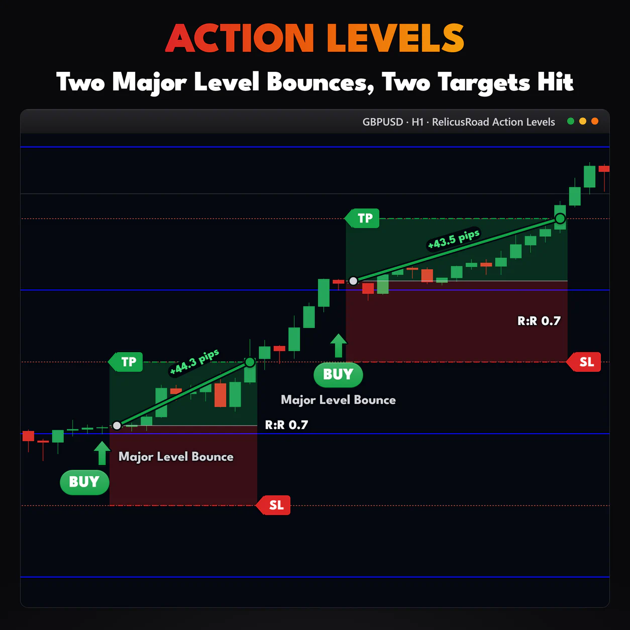 Action Levels, GBPUSD H1 chart: Two Major Level Bounces, Two Targets Hit.