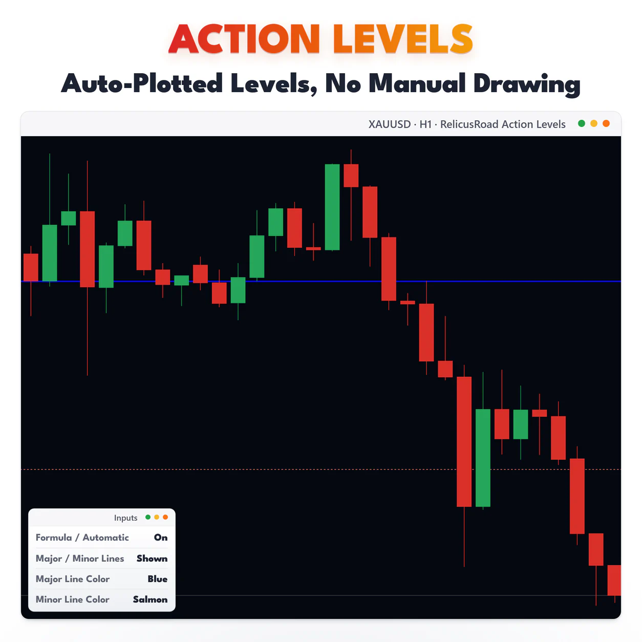 Action Levels, XAUUSD H1 chart: Auto-Plotted Levels, No Manual Drawing.