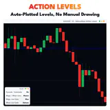 Action Levels, XAUUSD H1 chart: Auto-Plotted Levels, No Manual Drawing. thumbnail