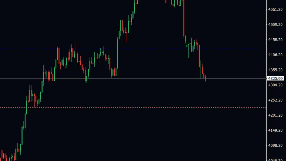 Four hour gold chart close-up with one blue major line above price and one salmon minor line below it, drawn behind the candles