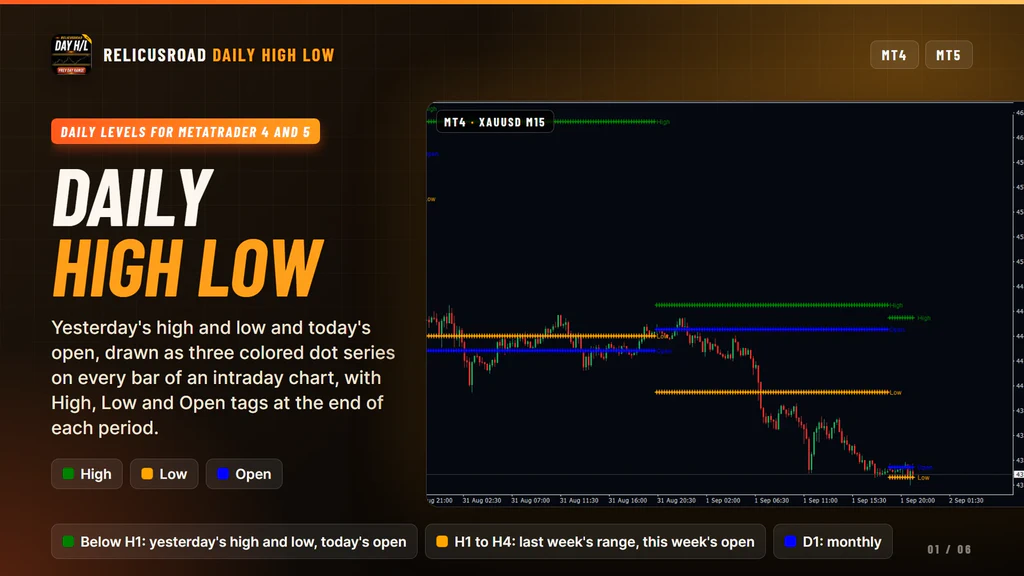 RelicusRoad Daily High Low on a MetaTrader 4 gold chart with green, orange and blue dot series