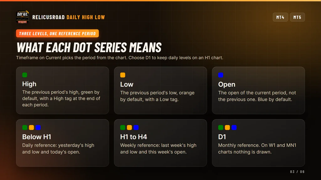 The three dot series and the three reference periods shown as labeled cards