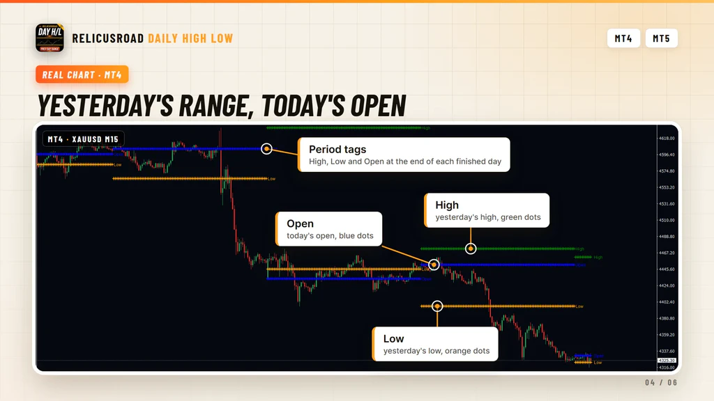 Annotated gold chart with the High, Open and Low dot series and the period tags called out