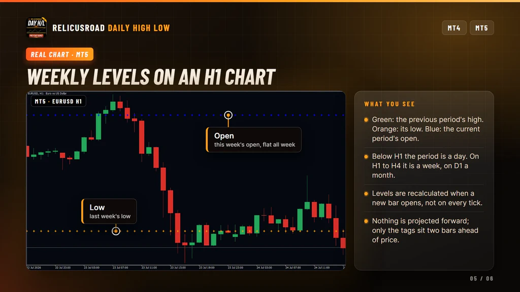 EURUSD hourly chart where the same three series show last week range and this week open