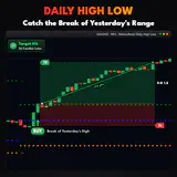 Daily High Low, XAUUSD M15 chart: Catch the Break of Yesterday's Range. thumbnail