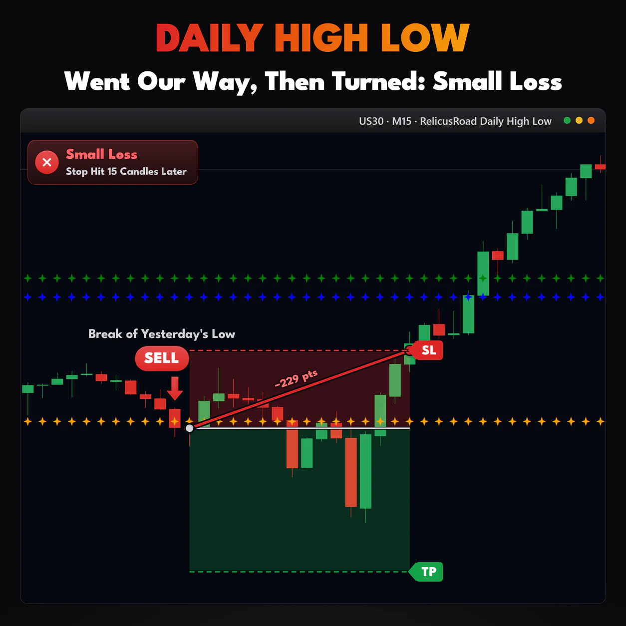 Daily High Low, US30 M15 chart: Went Our Way, Then Turned: Small Loss.