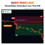 Daily High Low, XAUUSD M15 chart: Closed Below Yesterday's Low, Then Fell. thumbnail