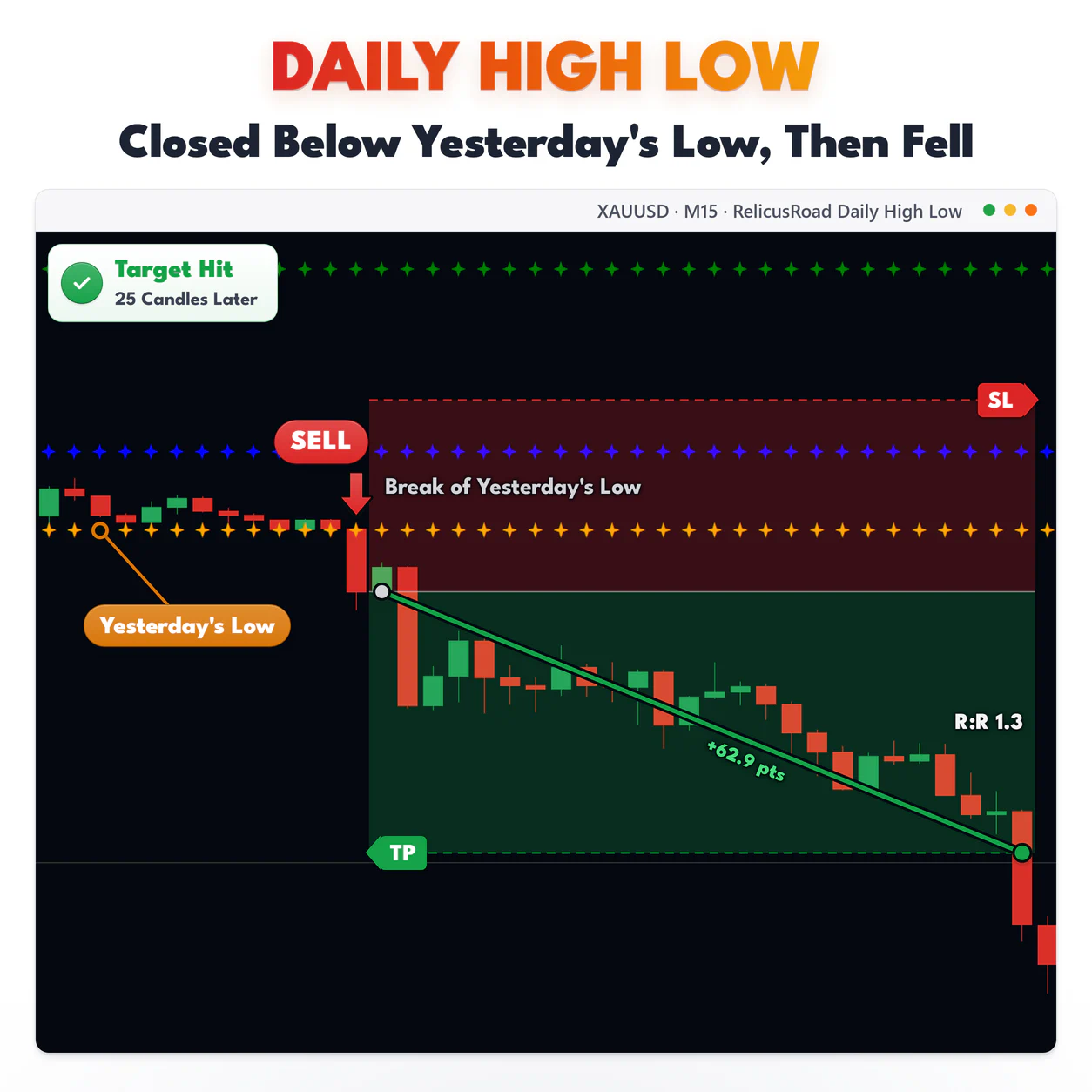 Daily High Low, XAUUSD M15 chart: Closed Below Yesterday's Low, Then Fell.