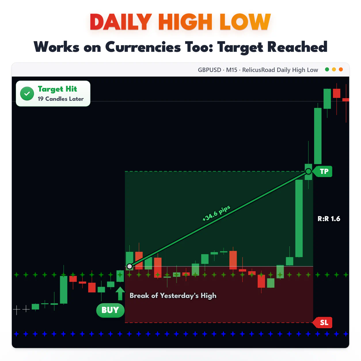Daily High Low, GBPUSD M15 chart: Works on Currencies Too: Target Reached.