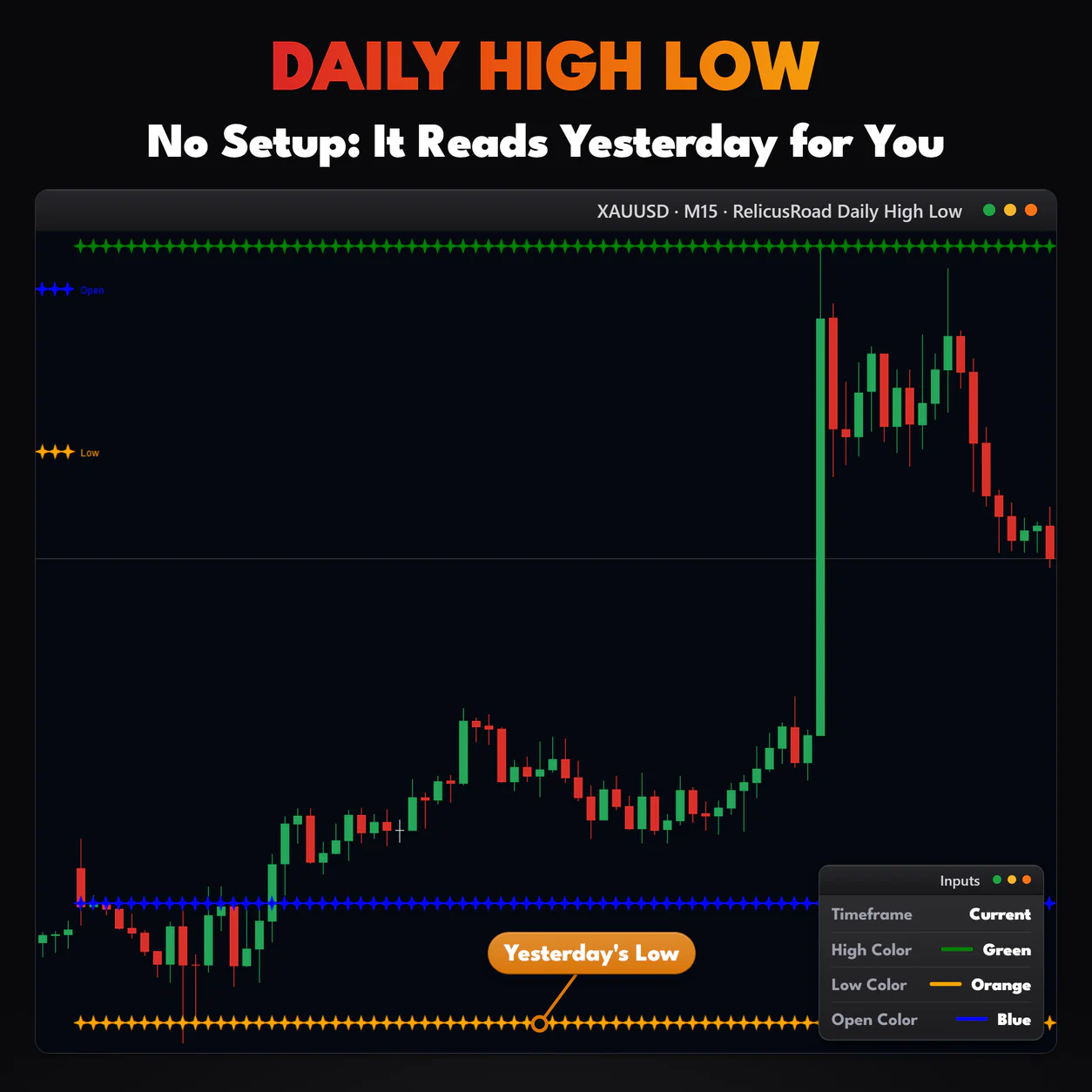 Daily High Low, XAUUSD M15 chart: No Setup: It Reads Yesterday for You.