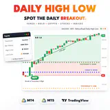 RelicusRoad Daily High Low main image: an XAUUSD M15 buy that broke yesterday's high and hit its target for +73 pts. thumbnail