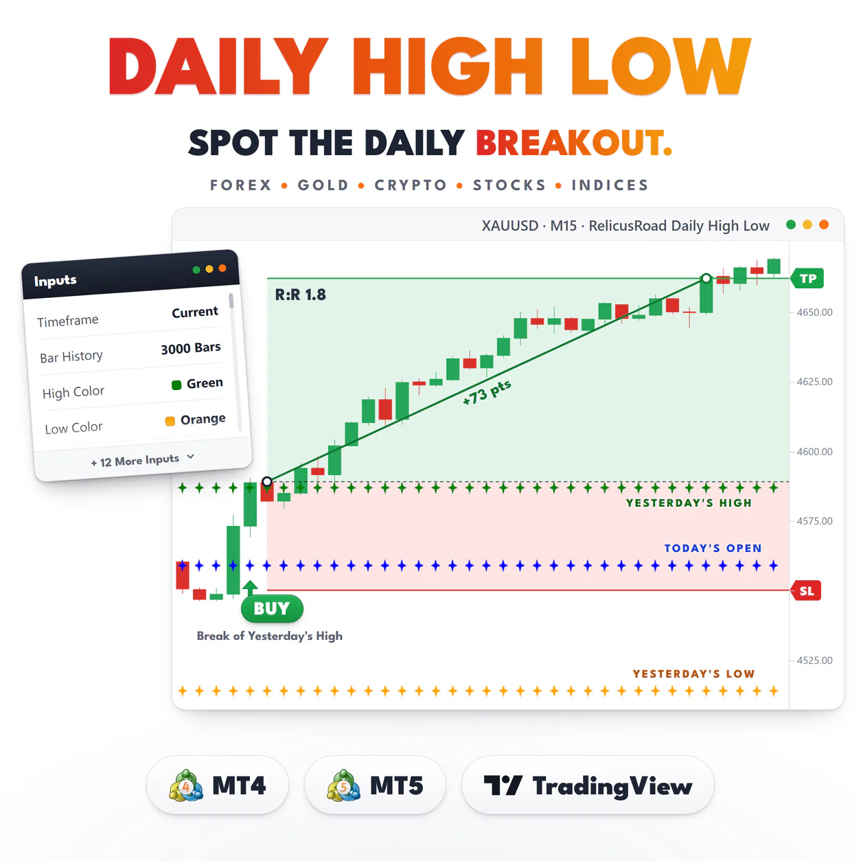 RelicusRoad Daily High Low main image: an XAUUSD M15 buy that broke yesterday's high and hit its target for +73 pts.