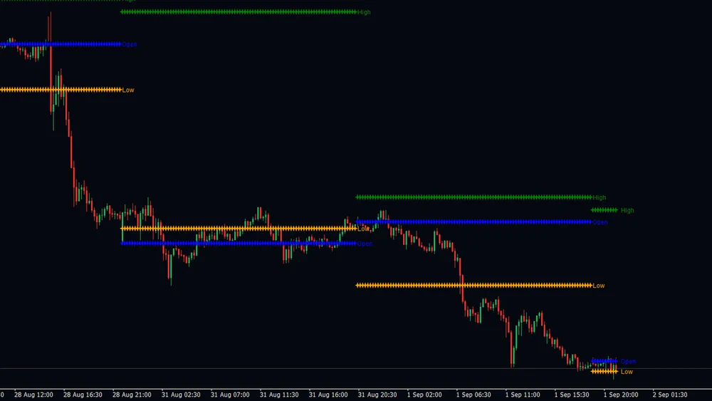 Close-up of a gold chart with green High, orange Low and blue Open dot rows running flat across two trading days, each row ending in its own tag