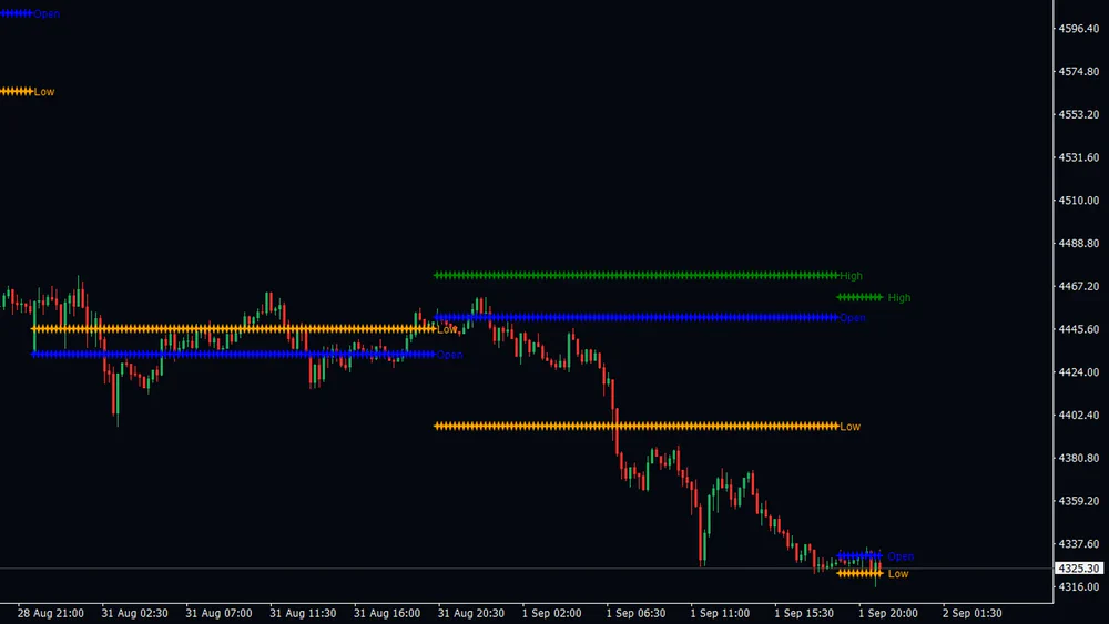 Gold chart where the green, orange and blue rows of one day end and a new set begins at a higher level for the next day