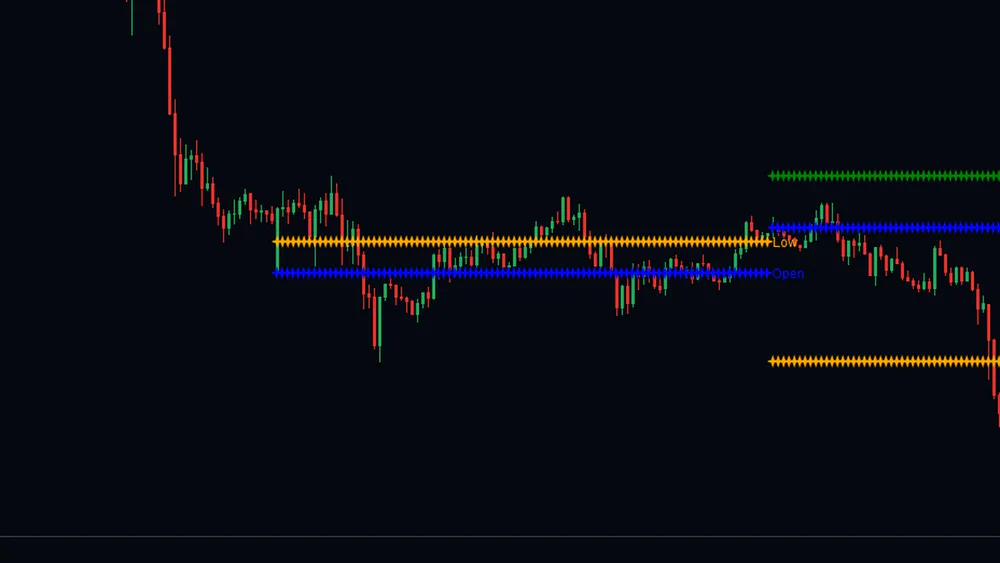 Fifteen minute gold chart where price trades along the blue Open row with the orange Low row sitting above it
