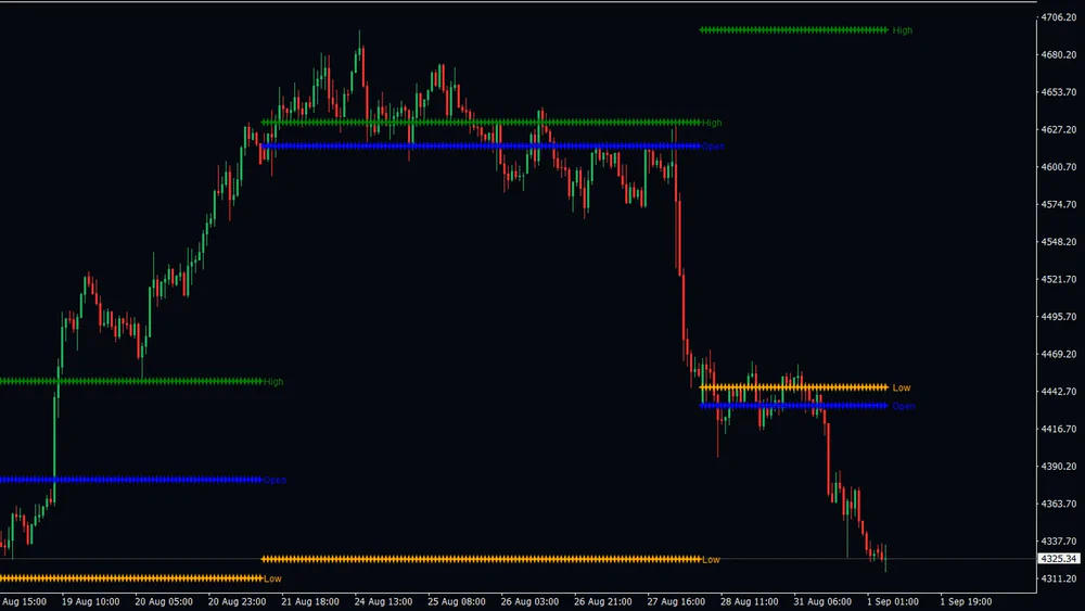 Hourly gold chart where the same three rows run flat across a whole week before stepping to new values