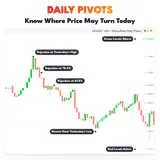 Daily Pivots, XAUUSD M15 chart: Know Where Price May Turn Today. thumbnail