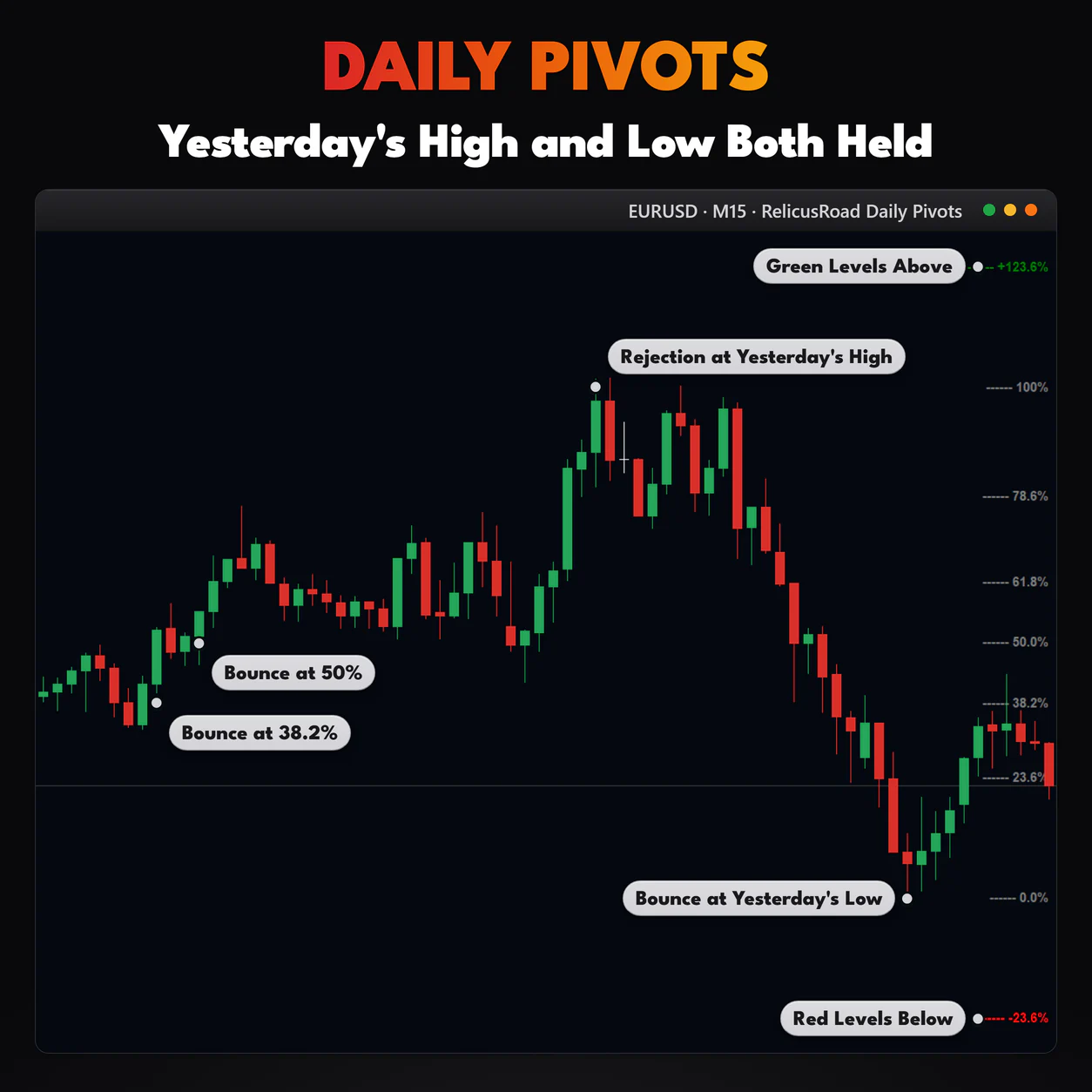 Daily Pivots, EURUSD M15 chart: Yesterday's High and Low Both Held.