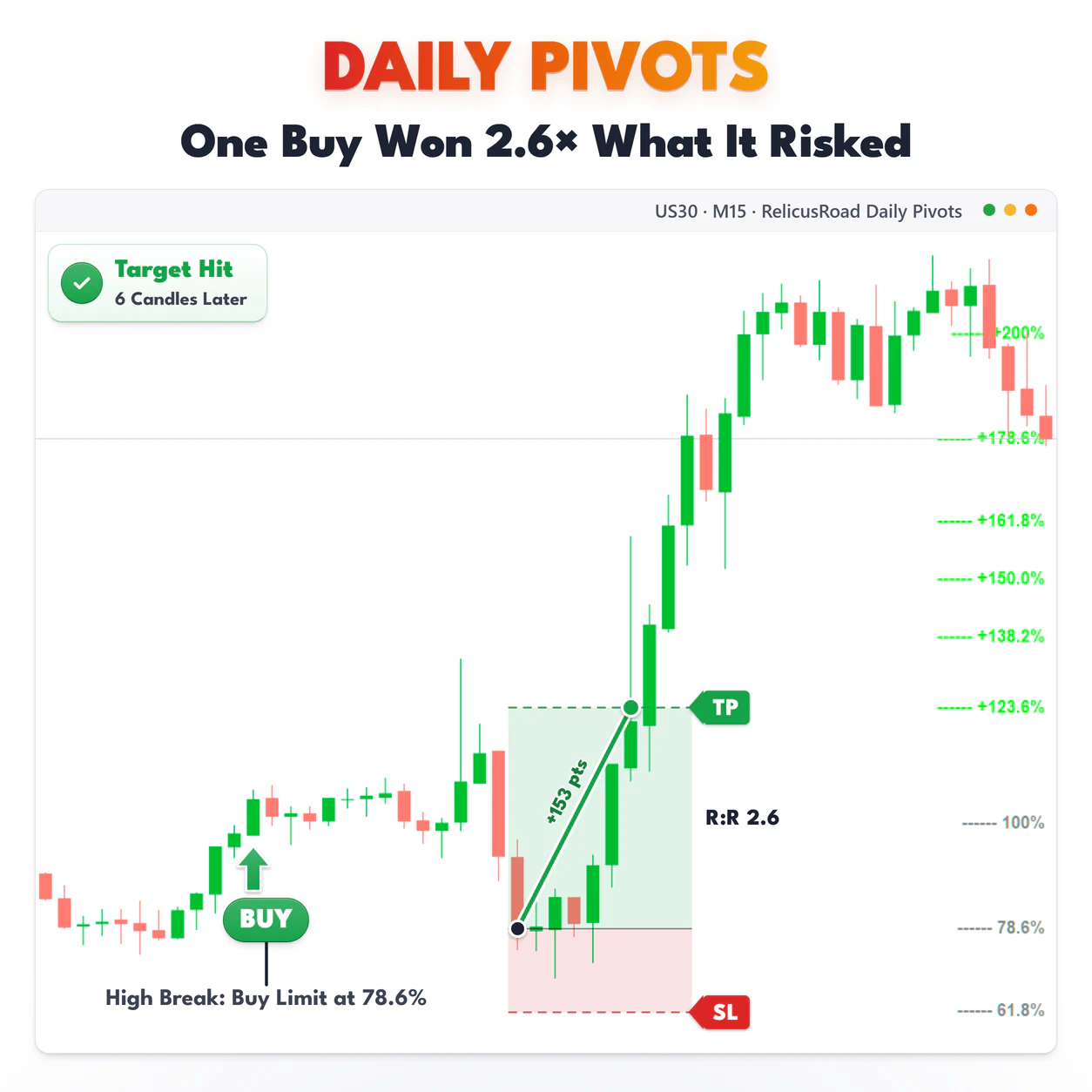 Daily Pivots, US30 M15 chart: One Buy Won 2.6× What It Risked.