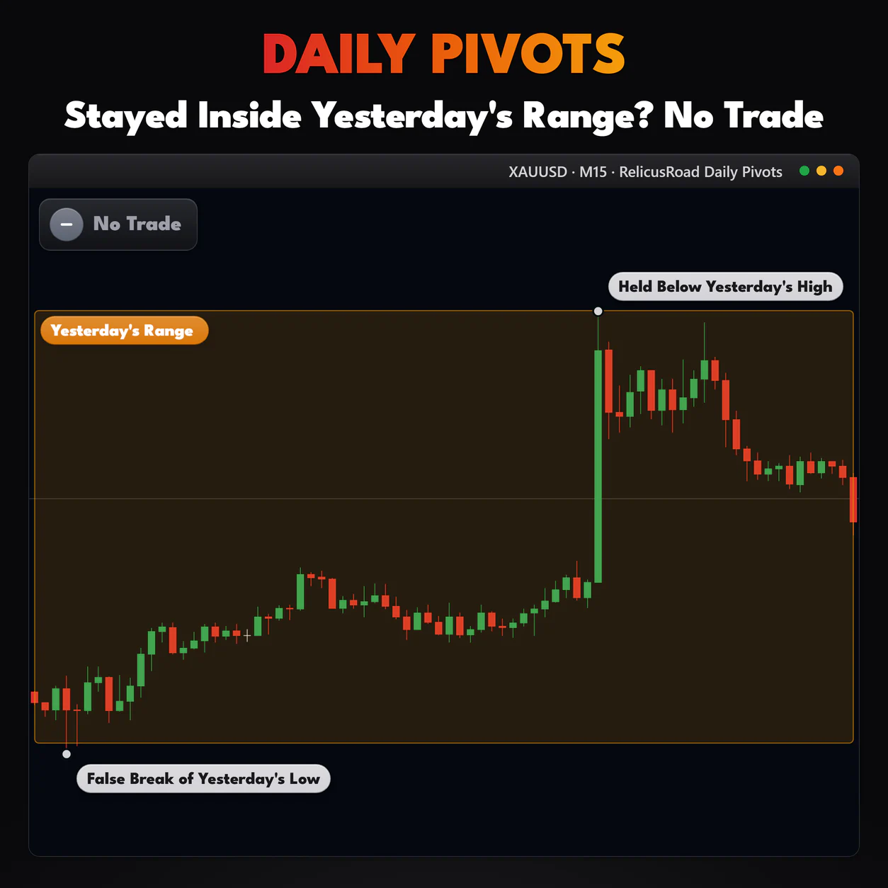 Daily Pivots, XAUUSD M15 chart: Stayed Inside Yesterday's Range? No Trade.