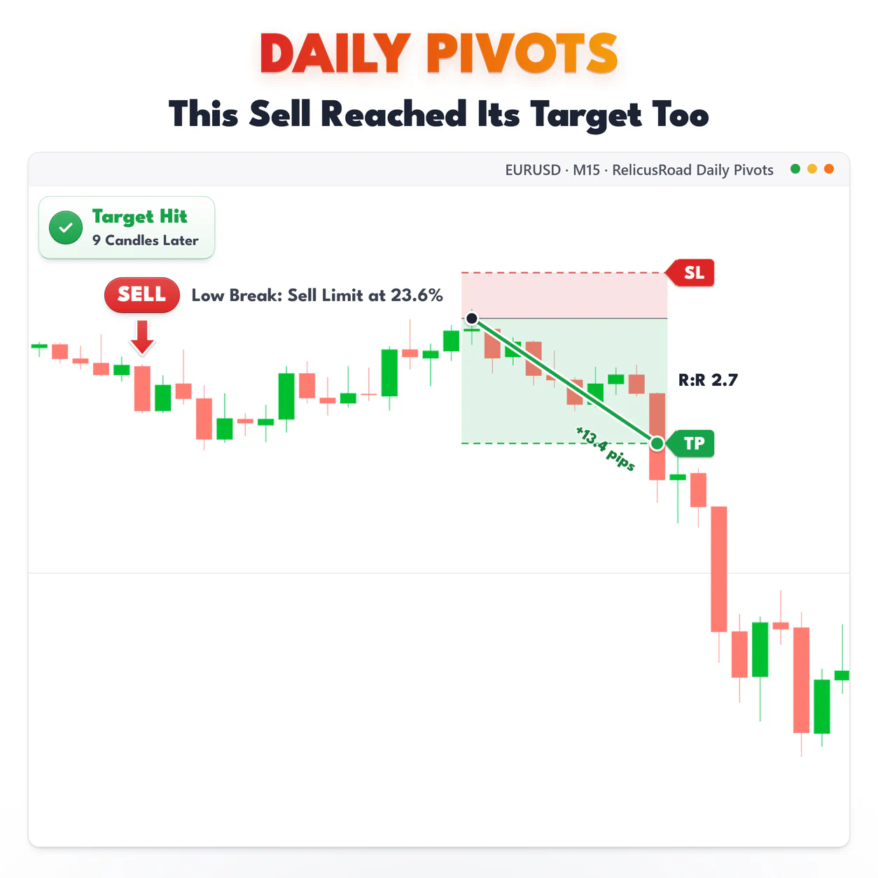 Daily Pivots, EURUSD M15 chart: This Sell Reached Its Target Too.