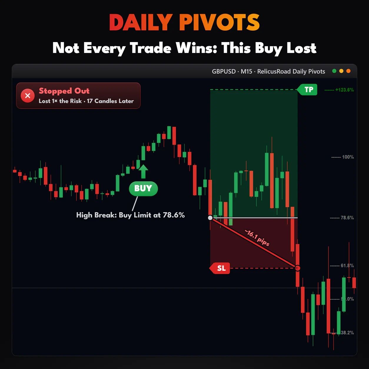 Daily Pivots, GBPUSD M15 chart: Not Every Trade Wins: This Buy Lost.