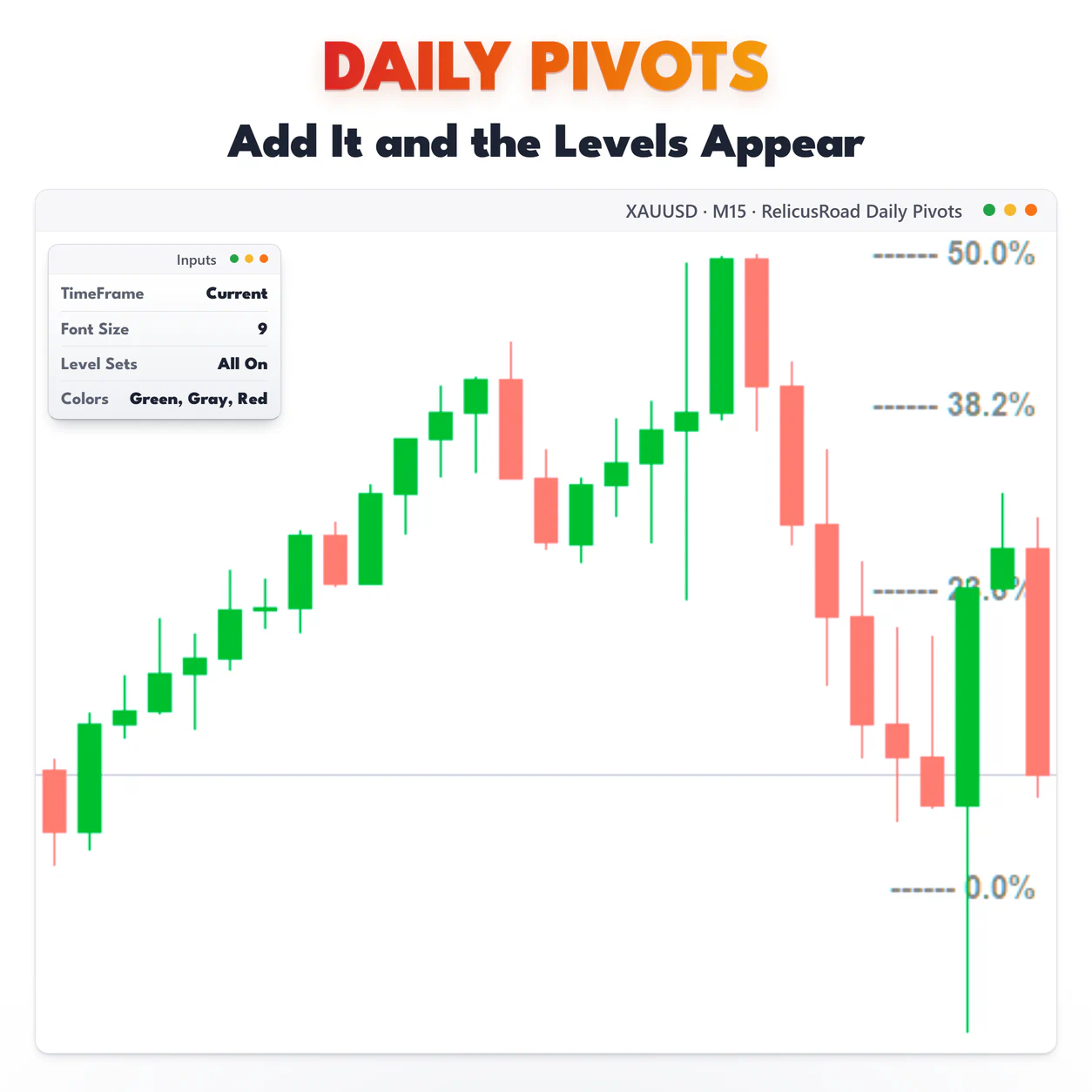 Daily Pivots, XAUUSD M15 chart: Add It and the Levels Appear.