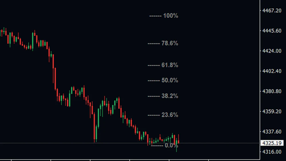 Gold chart where gray markers at 23.6, 38.2, 50.0, 61.8, 78.6 and 100 percent step up from the 0.0 percent marker above price