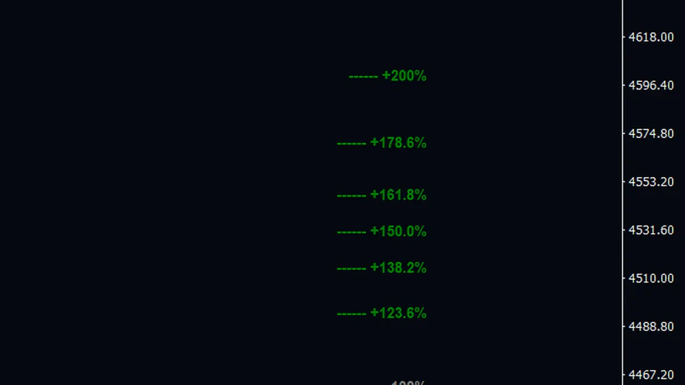 Close-up of empty chart space above the range holding only the green extension markers from plus 123.6 percent to plus 200 percent, with no candles in this crop