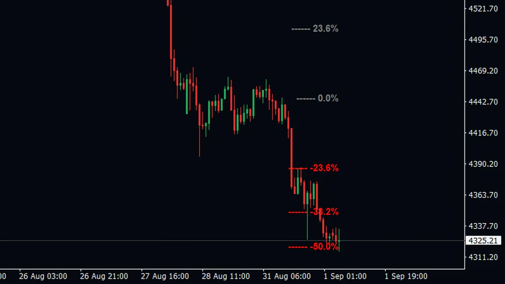 Hourly gold chart where price has fallen below the range and sits at the red minus 50.0 percent marker, with minus 23.6 and minus 38.2 percent above it